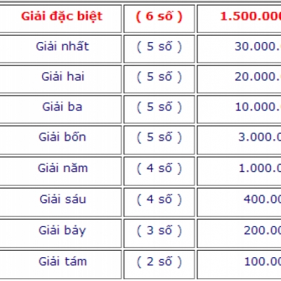 Giải 3 trúng số, cơ cấu giải thưởng, cách nhận và những lưu Ý quan trọng