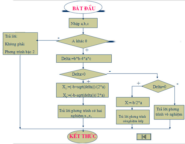 Giải phương trình bậc hai ax² + bx + c = 0 trong tin học, hướng dẫn chi tiết và Ứng dụng