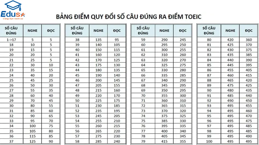 Toeic 2 kỹ năng là gì? tất tần tật về bài thi toeic 2 kỹ năng